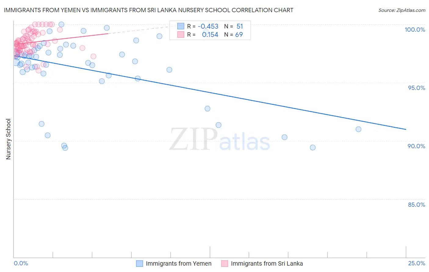Immigrants from Yemen vs Immigrants from Sri Lanka Nursery School