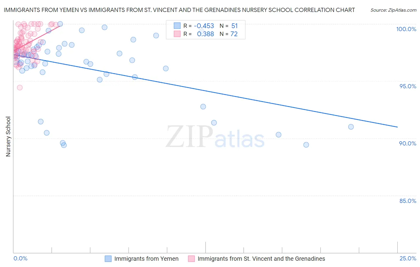 Immigrants from Yemen vs Immigrants from St. Vincent and the Grenadines Nursery School