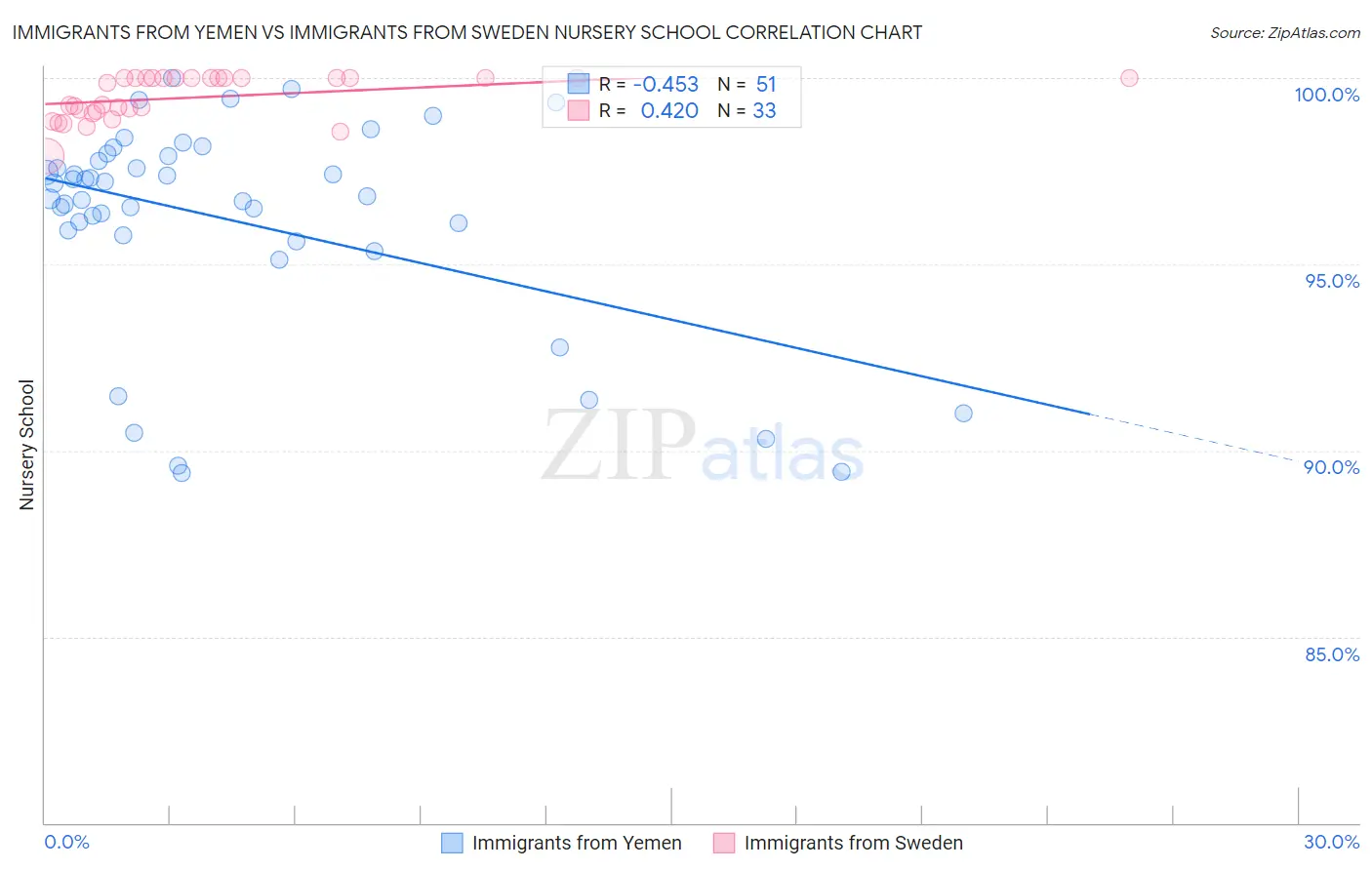 Immigrants from Yemen vs Immigrants from Sweden Nursery School