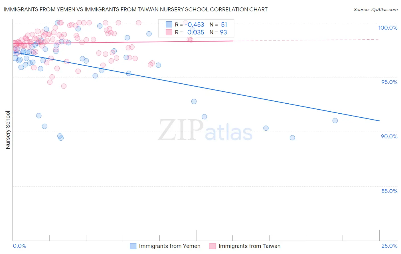 Immigrants from Yemen vs Immigrants from Taiwan Nursery School