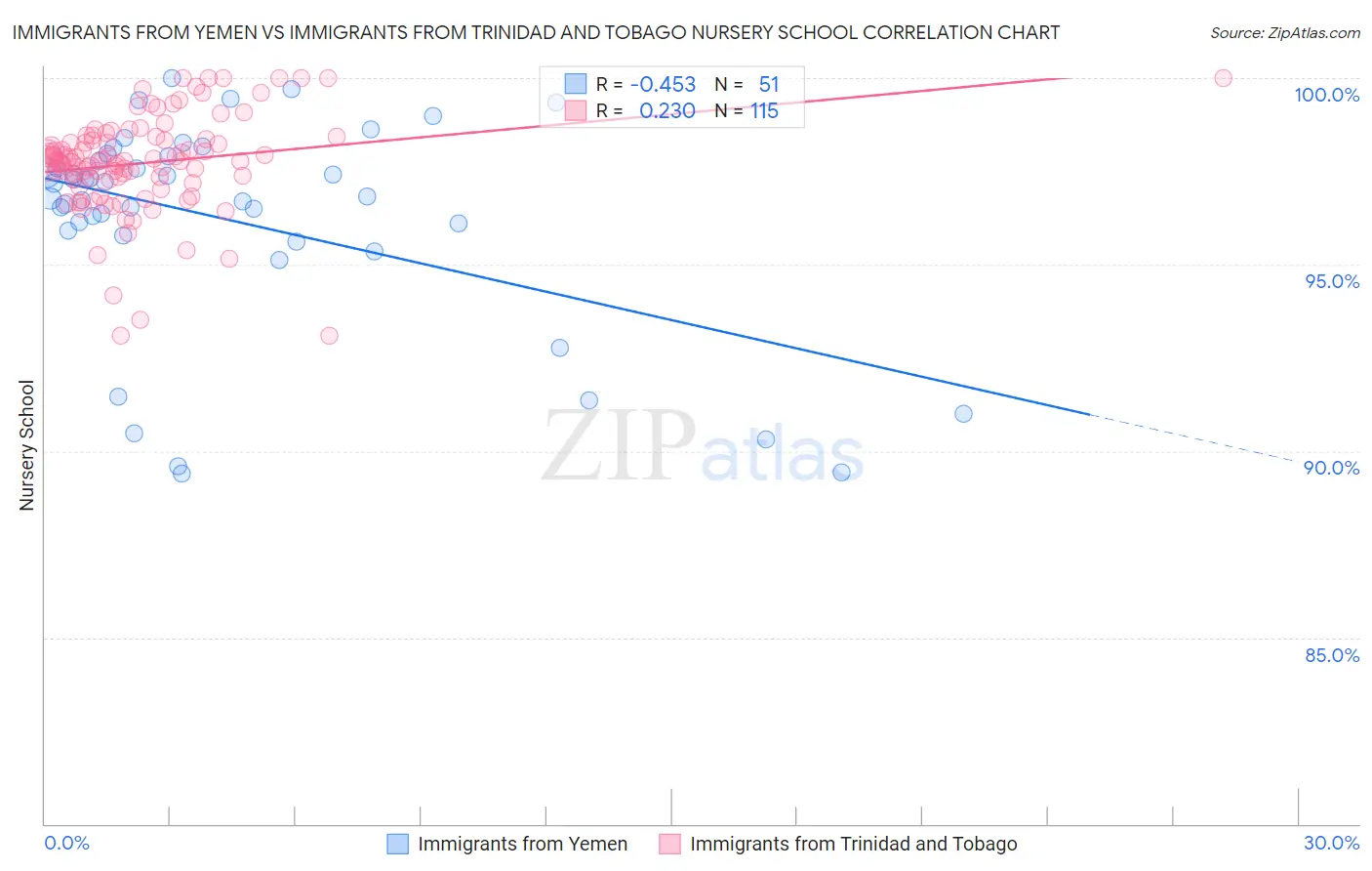 Immigrants from Yemen vs Immigrants from Trinidad and Tobago Nursery School