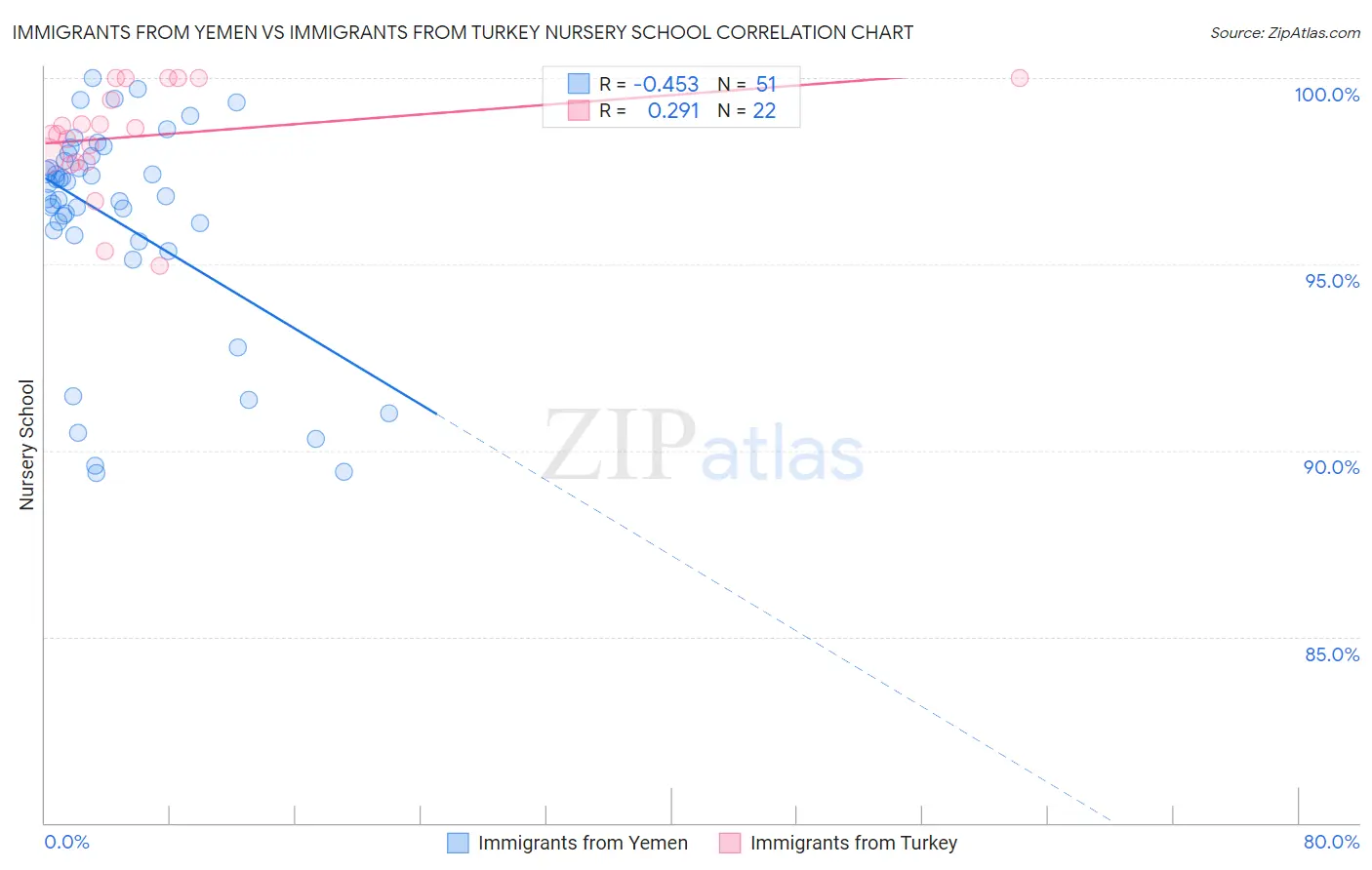 Immigrants from Yemen vs Immigrants from Turkey Nursery School