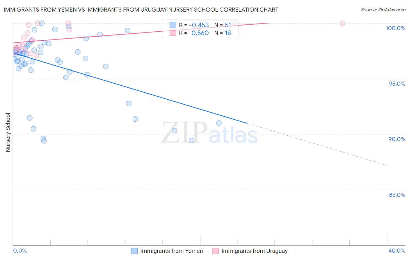 Immigrants from Yemen vs Immigrants from Uruguay Nursery School