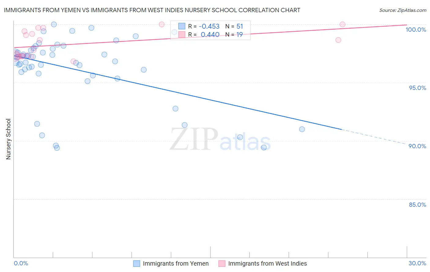 Immigrants from Yemen vs Immigrants from West Indies Nursery School