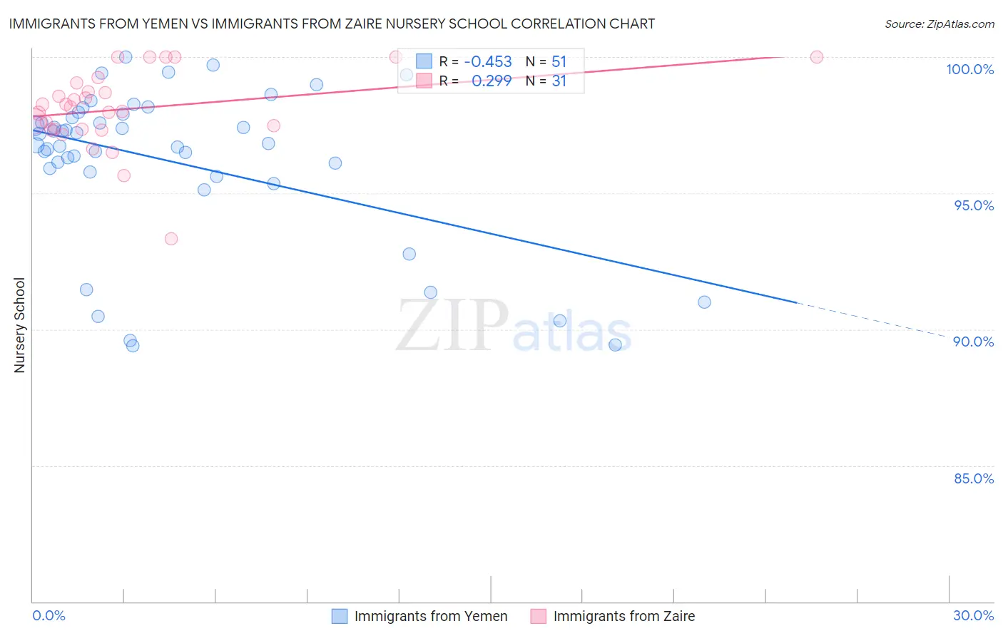 Immigrants from Yemen vs Immigrants from Zaire Nursery School