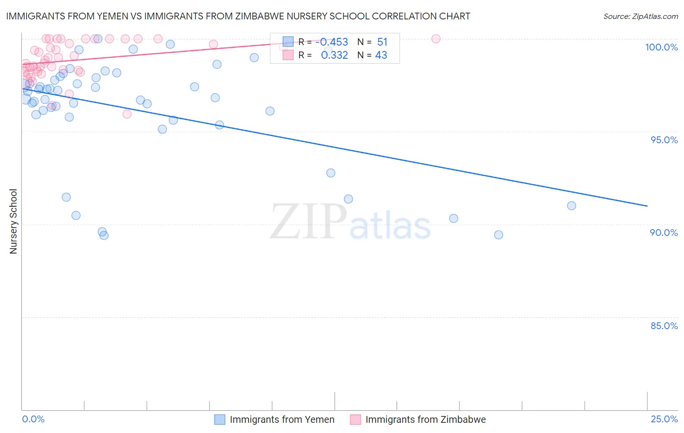 Immigrants from Yemen vs Immigrants from Zimbabwe Nursery School