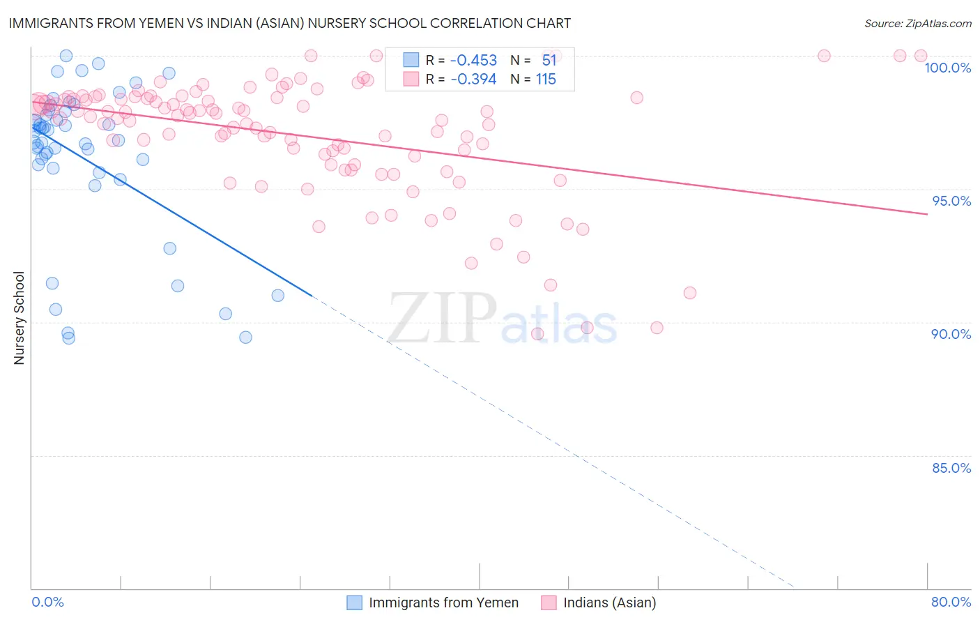 Immigrants from Yemen vs Indian (Asian) Nursery School