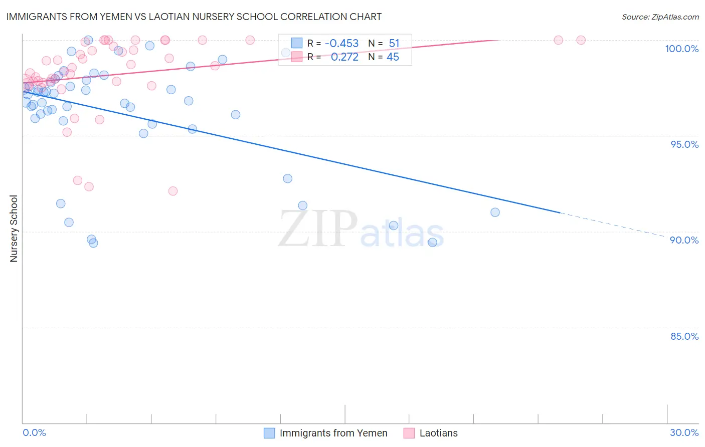 Immigrants from Yemen vs Laotian Nursery School