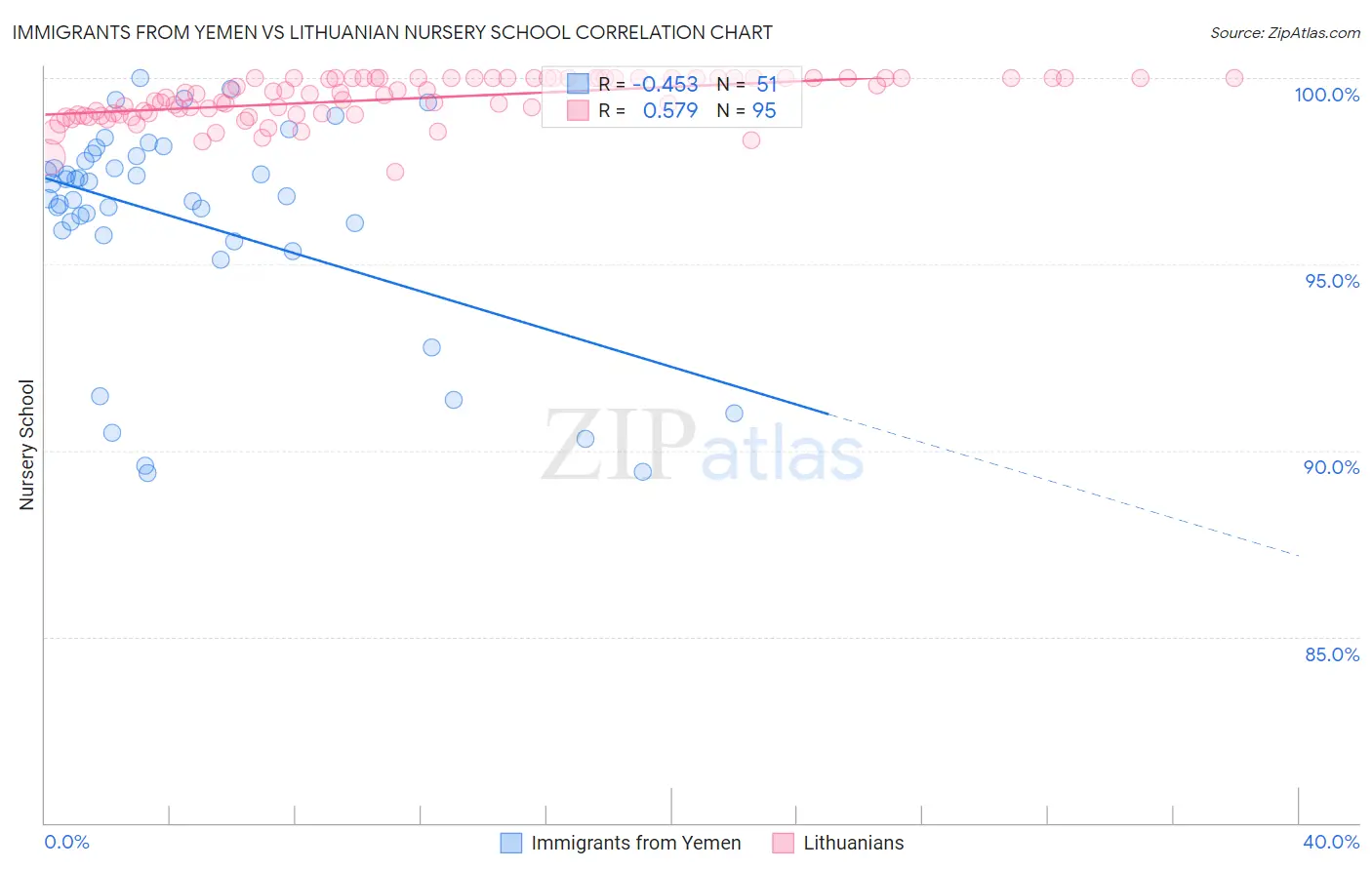 Immigrants from Yemen vs Lithuanian Nursery School