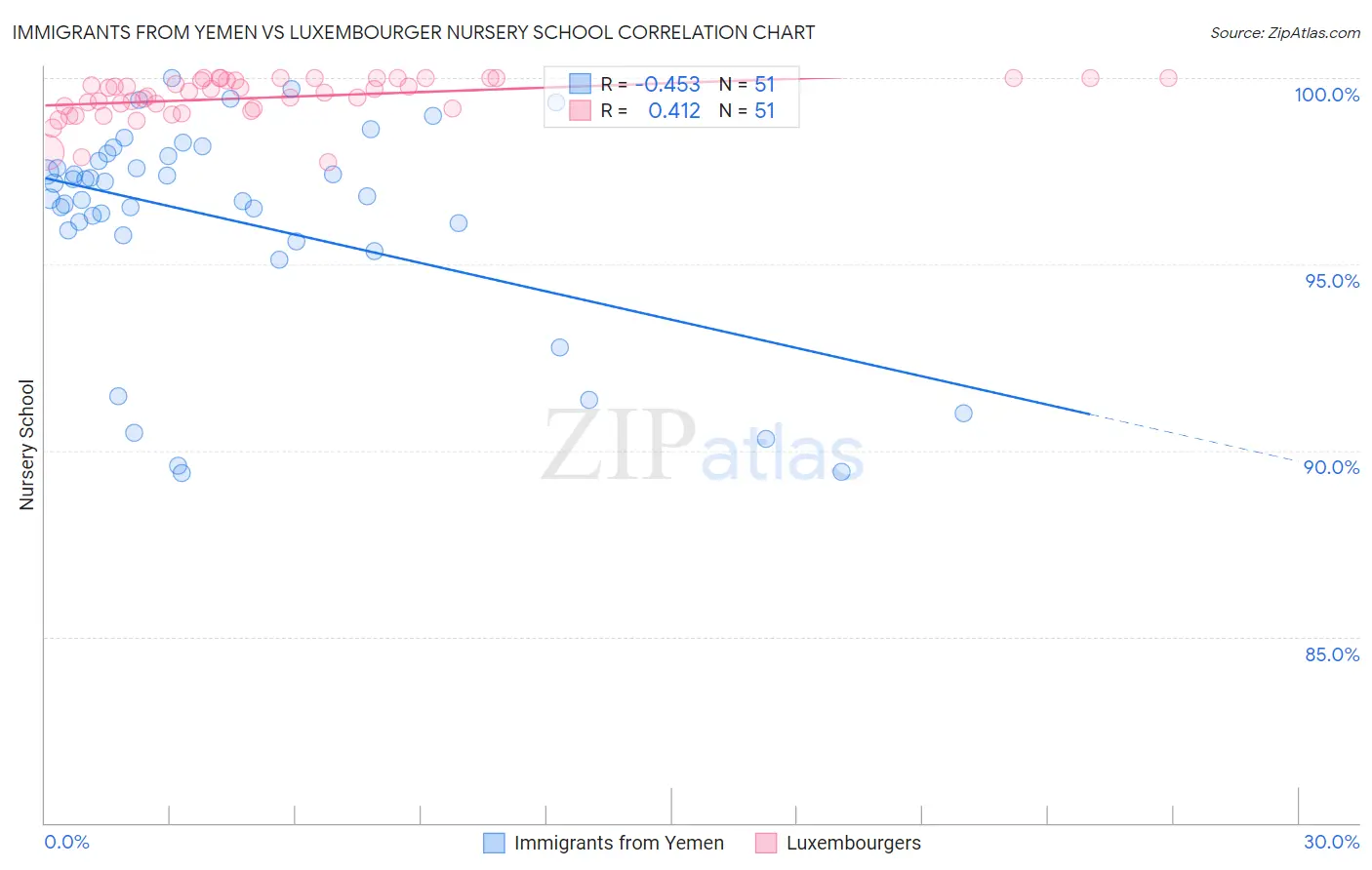 Immigrants from Yemen vs Luxembourger Nursery School