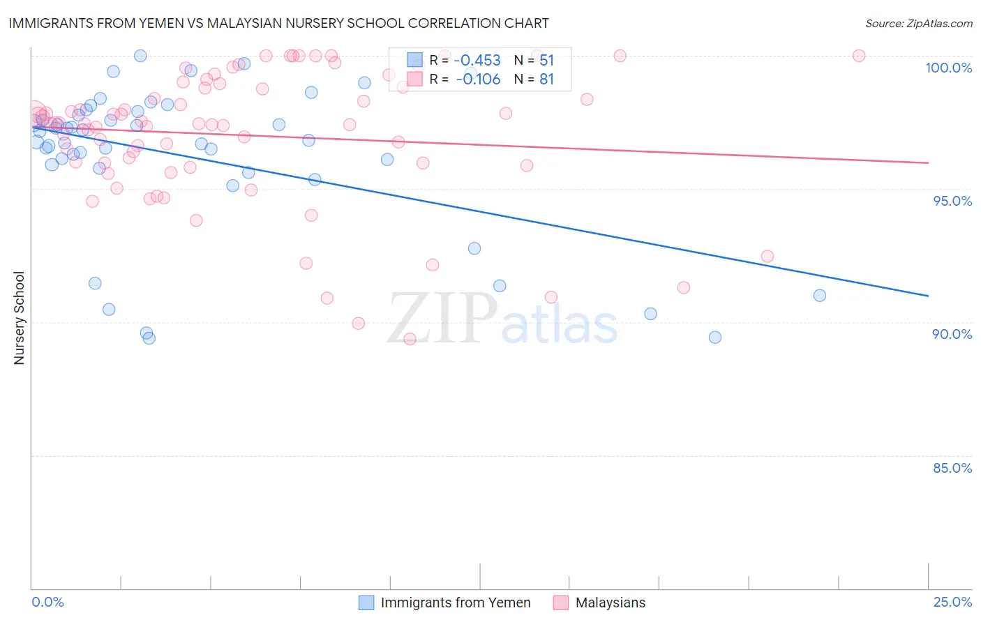 Immigrants from Yemen vs Malaysian Nursery School