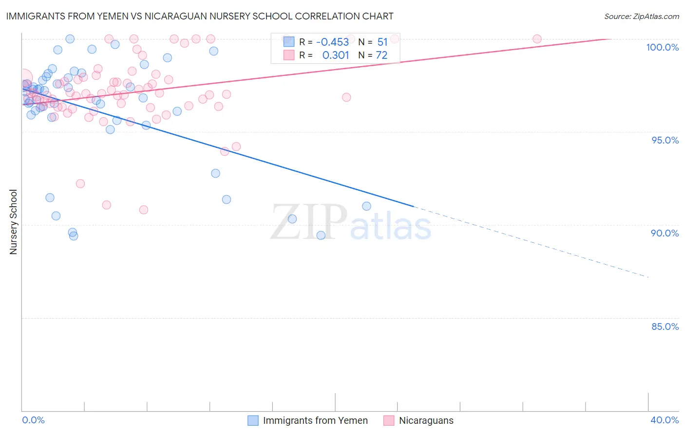 Immigrants from Yemen vs Nicaraguan Nursery School