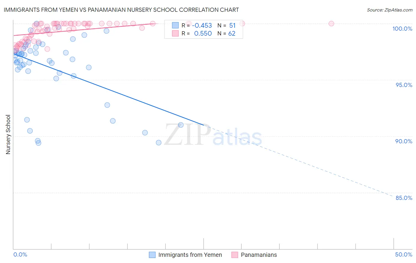 Immigrants from Yemen vs Panamanian Nursery School