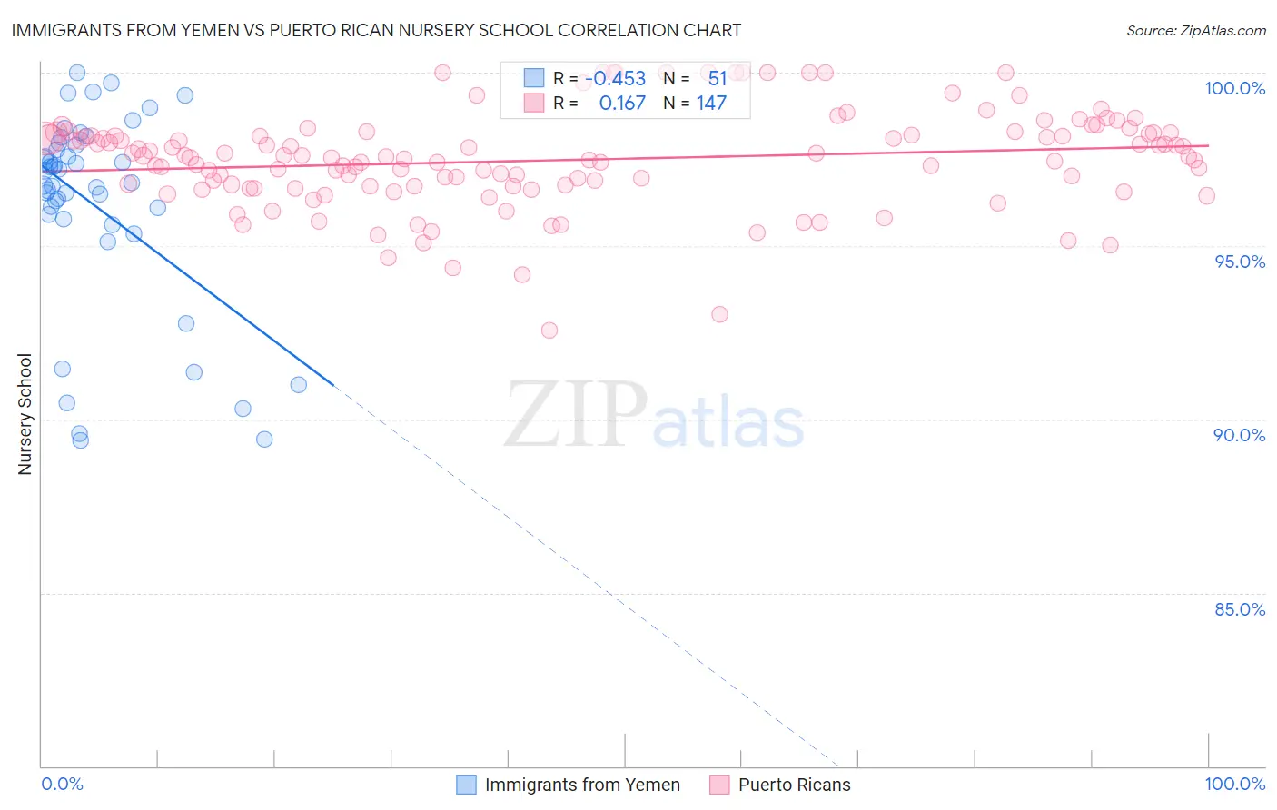 Immigrants from Yemen vs Puerto Rican Nursery School