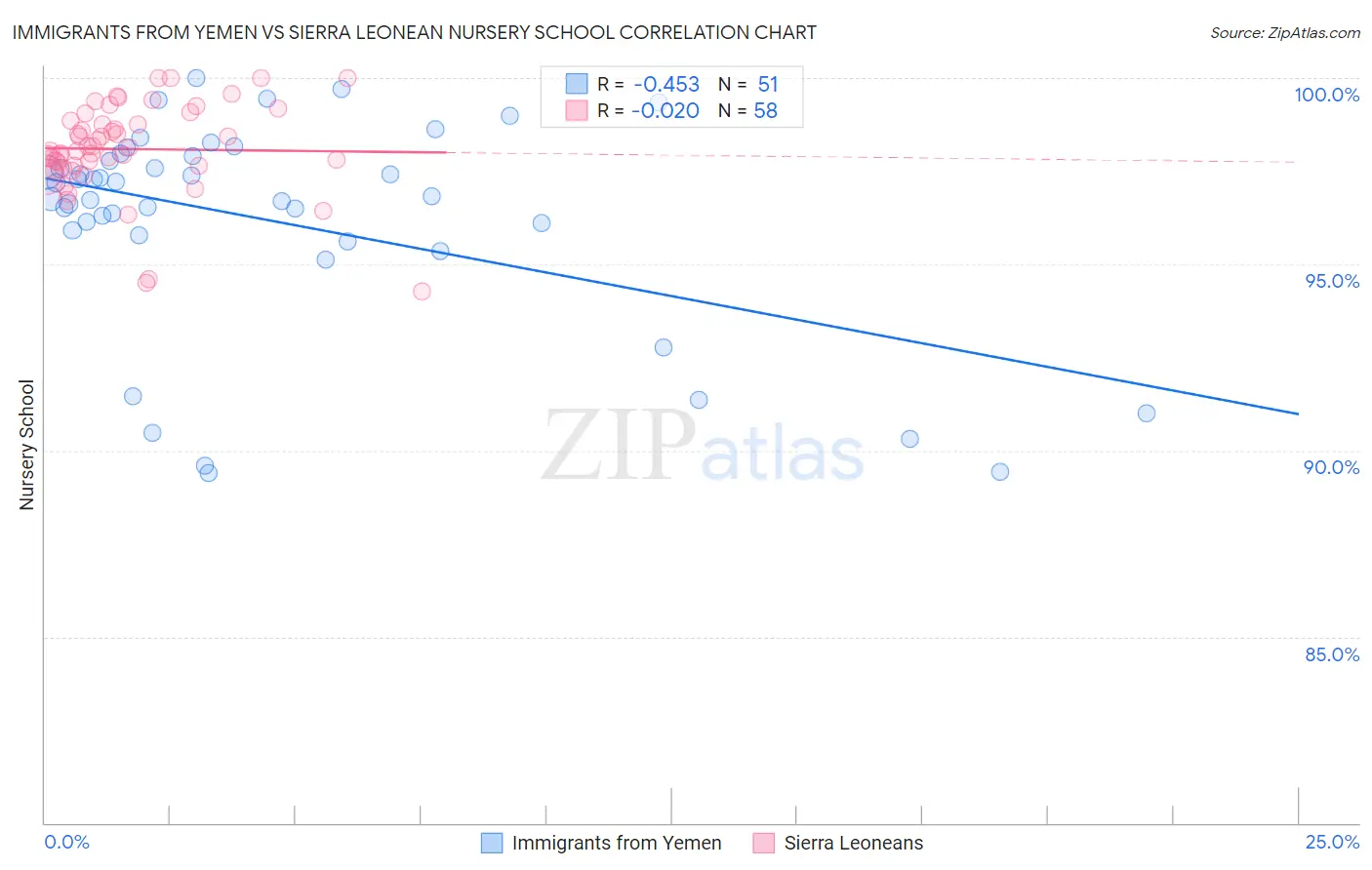 Immigrants from Yemen vs Sierra Leonean Nursery School