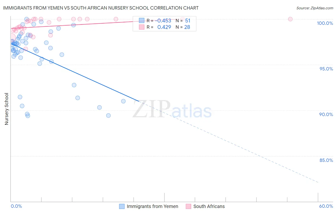 Immigrants from Yemen vs South African Nursery School