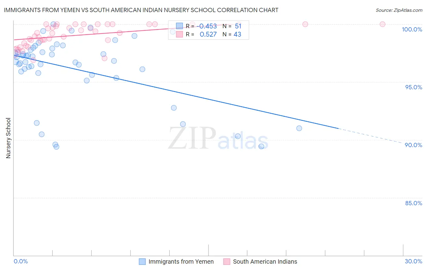 Immigrants from Yemen vs South American Indian Nursery School