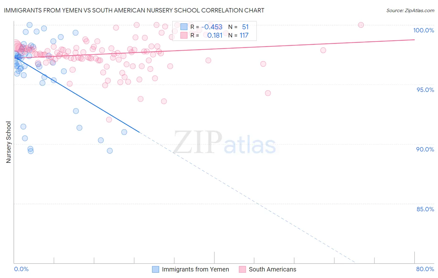 Immigrants from Yemen vs South American Nursery School