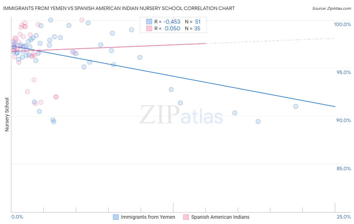 Immigrants from Yemen vs Spanish American Indian Nursery School