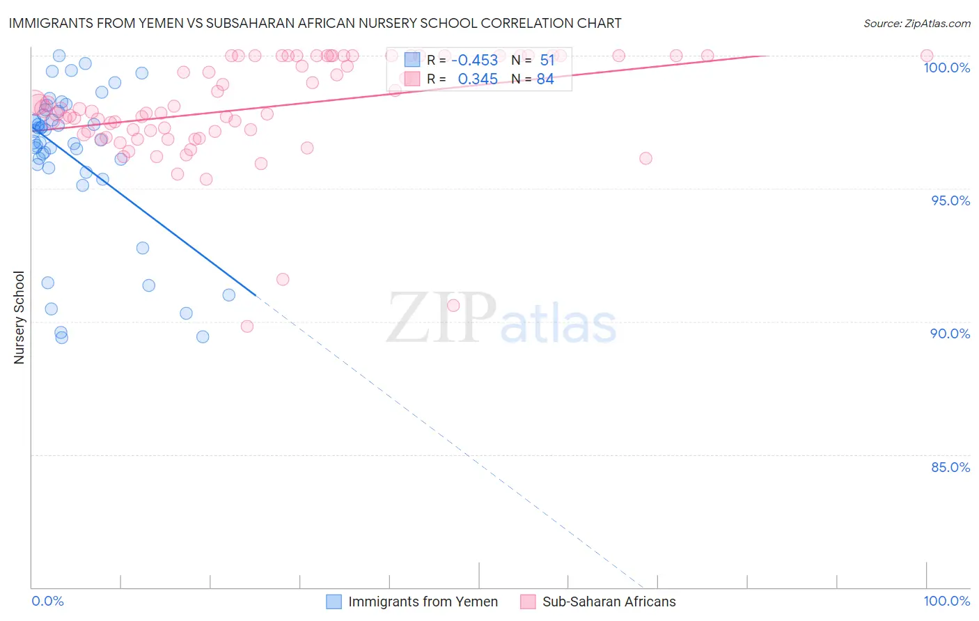 Immigrants from Yemen vs Subsaharan African Nursery School