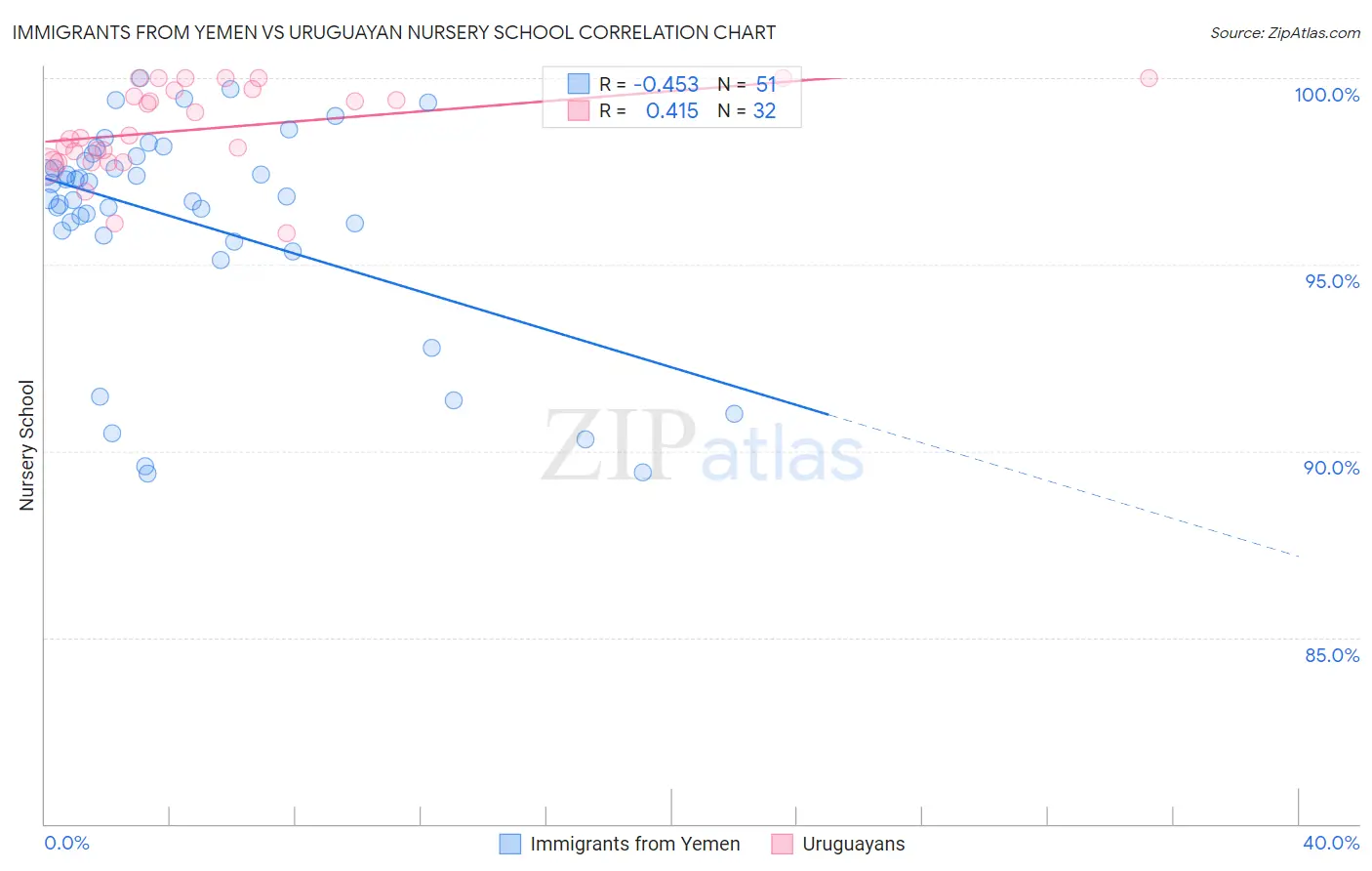 Immigrants from Yemen vs Uruguayan Nursery School