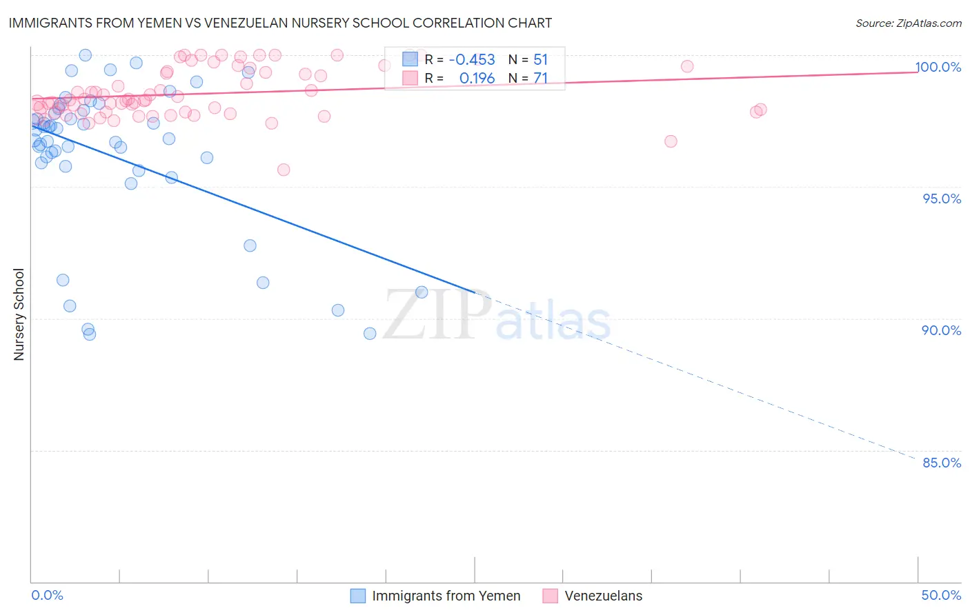 Immigrants from Yemen vs Venezuelan Nursery School