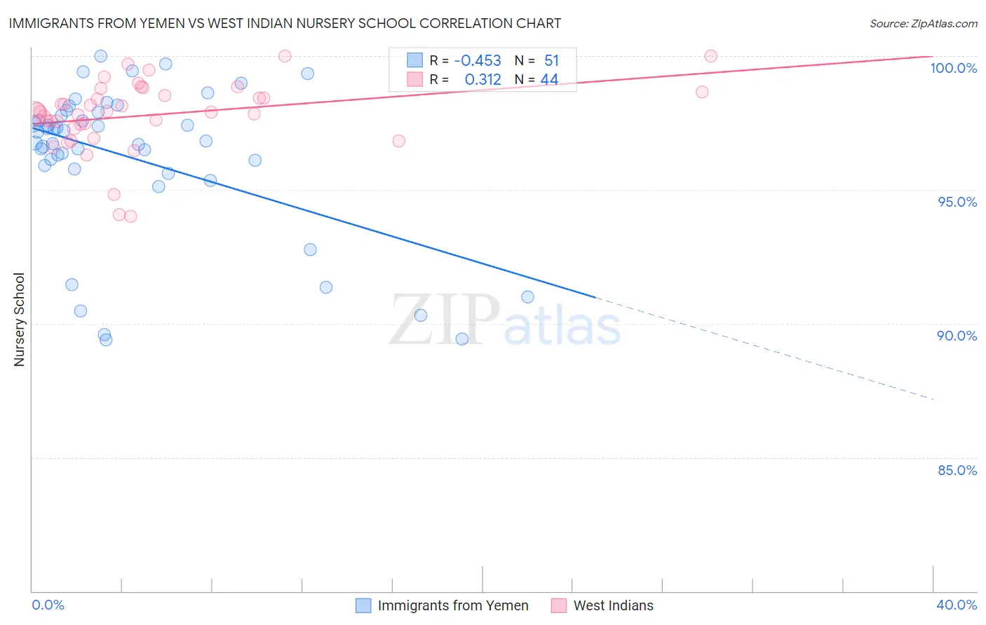 Immigrants from Yemen vs West Indian Nursery School