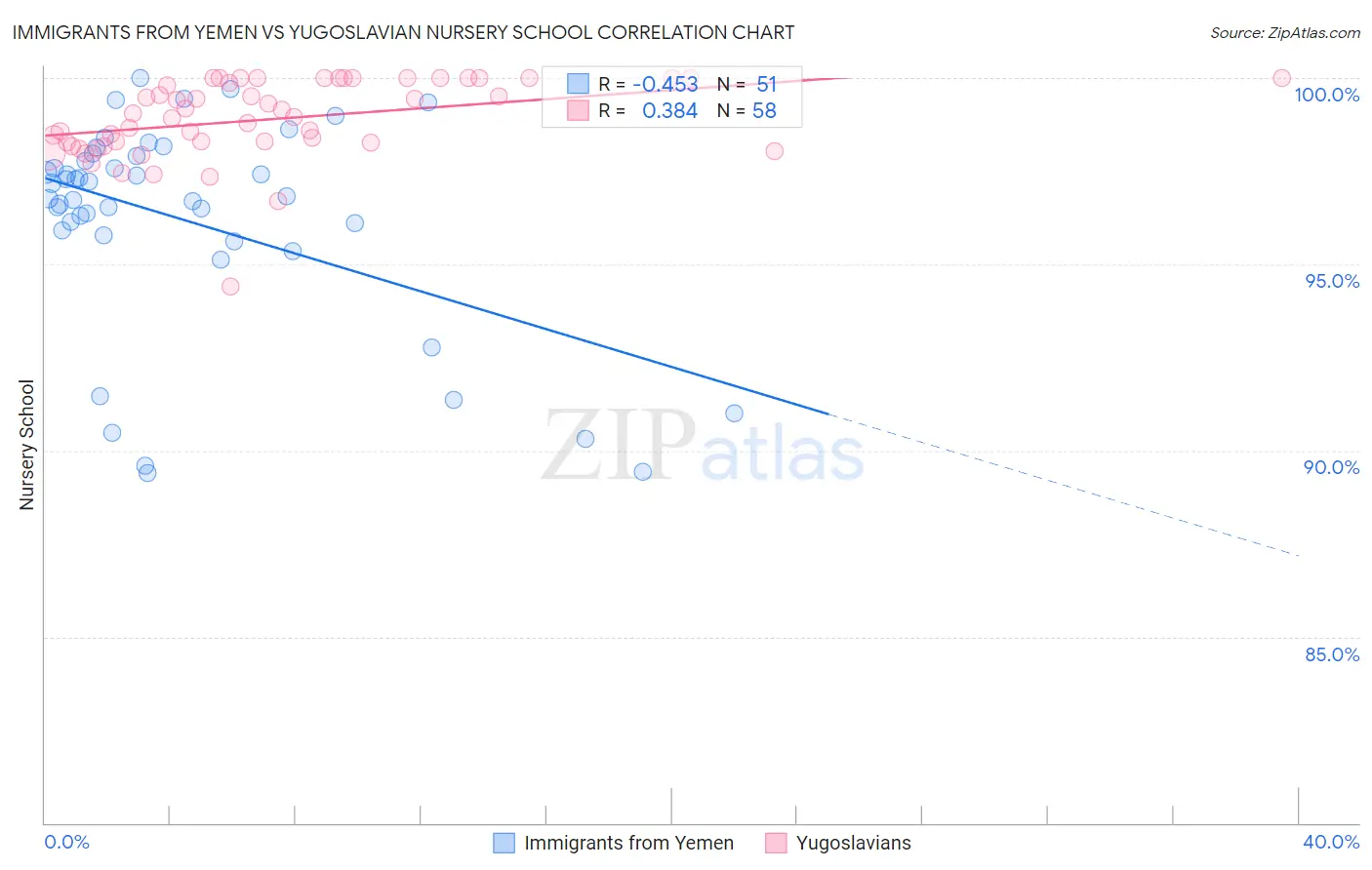 Immigrants from Yemen vs Yugoslavian Nursery School