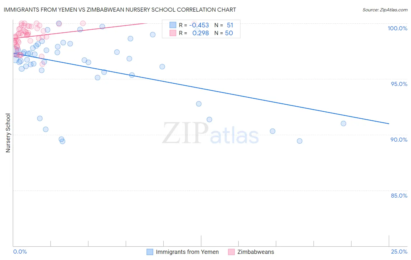 Immigrants from Yemen vs Zimbabwean Nursery School