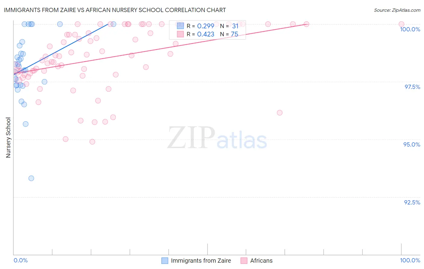 Immigrants from Zaire vs African Nursery School