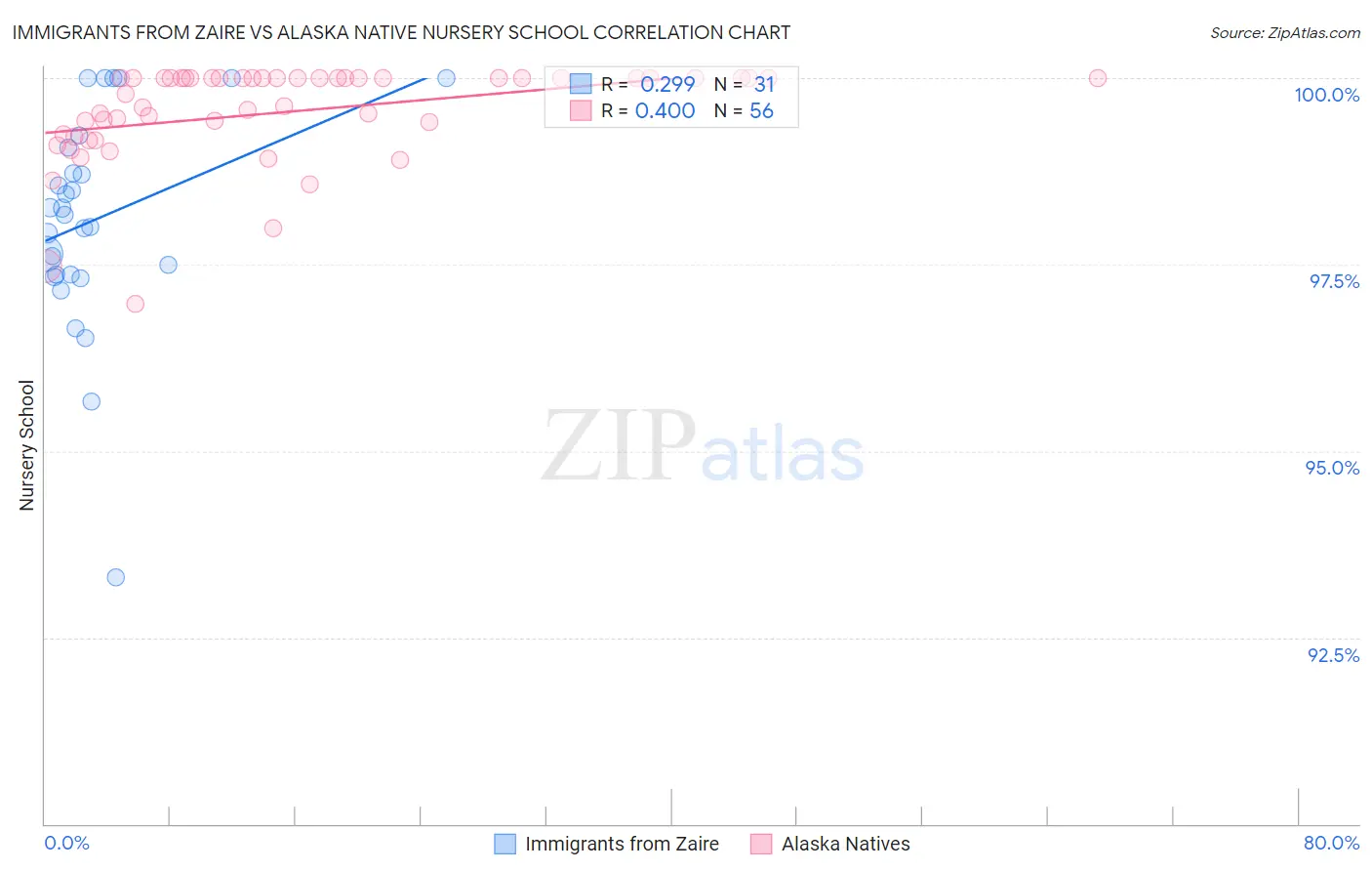 Immigrants from Zaire vs Alaska Native Nursery School