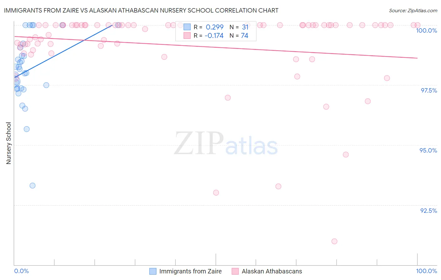 Immigrants from Zaire vs Alaskan Athabascan Nursery School