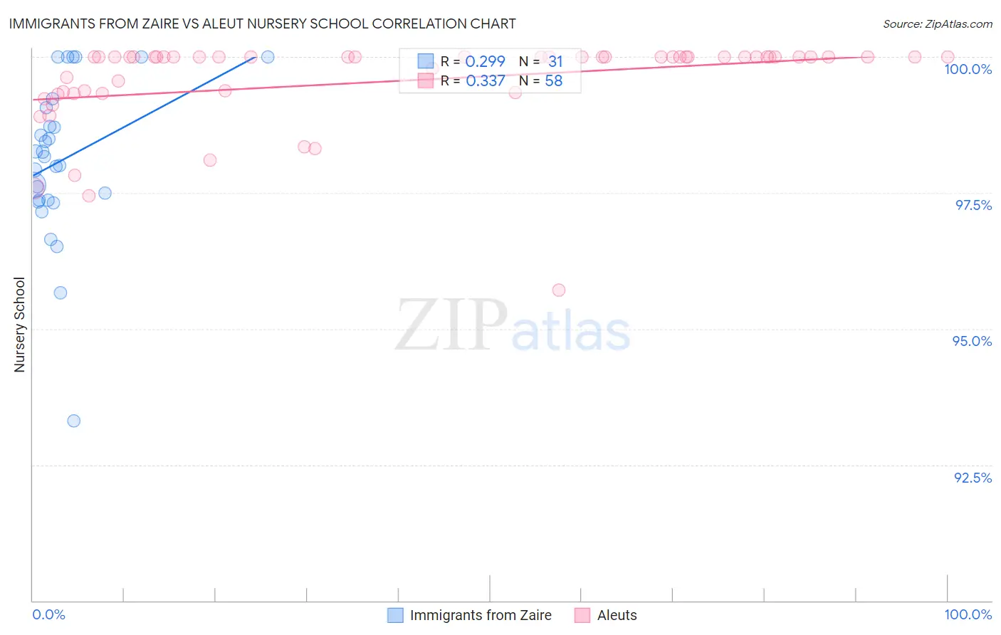 Immigrants from Zaire vs Aleut Nursery School