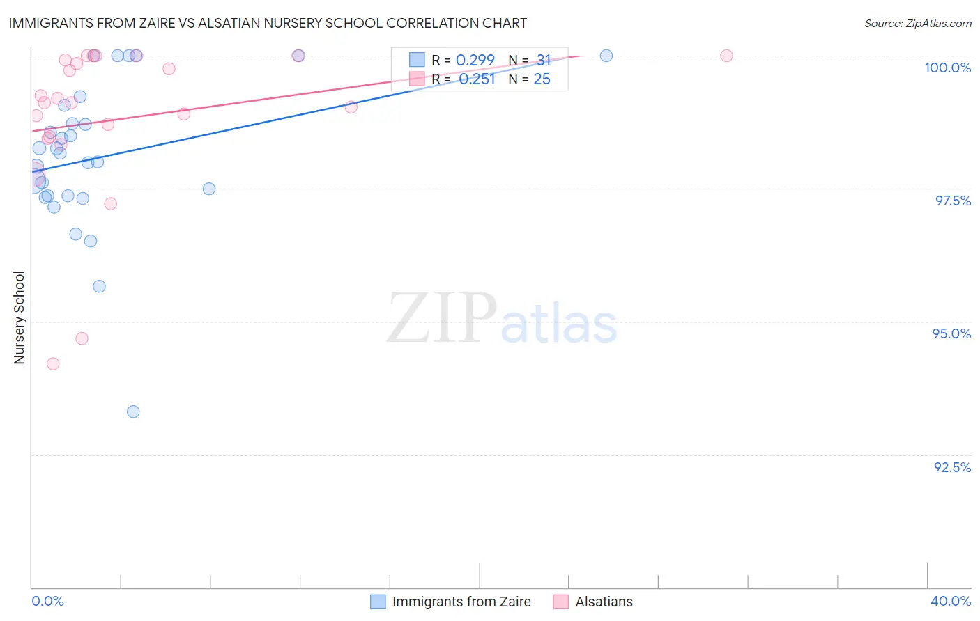 Immigrants from Zaire vs Alsatian Nursery School