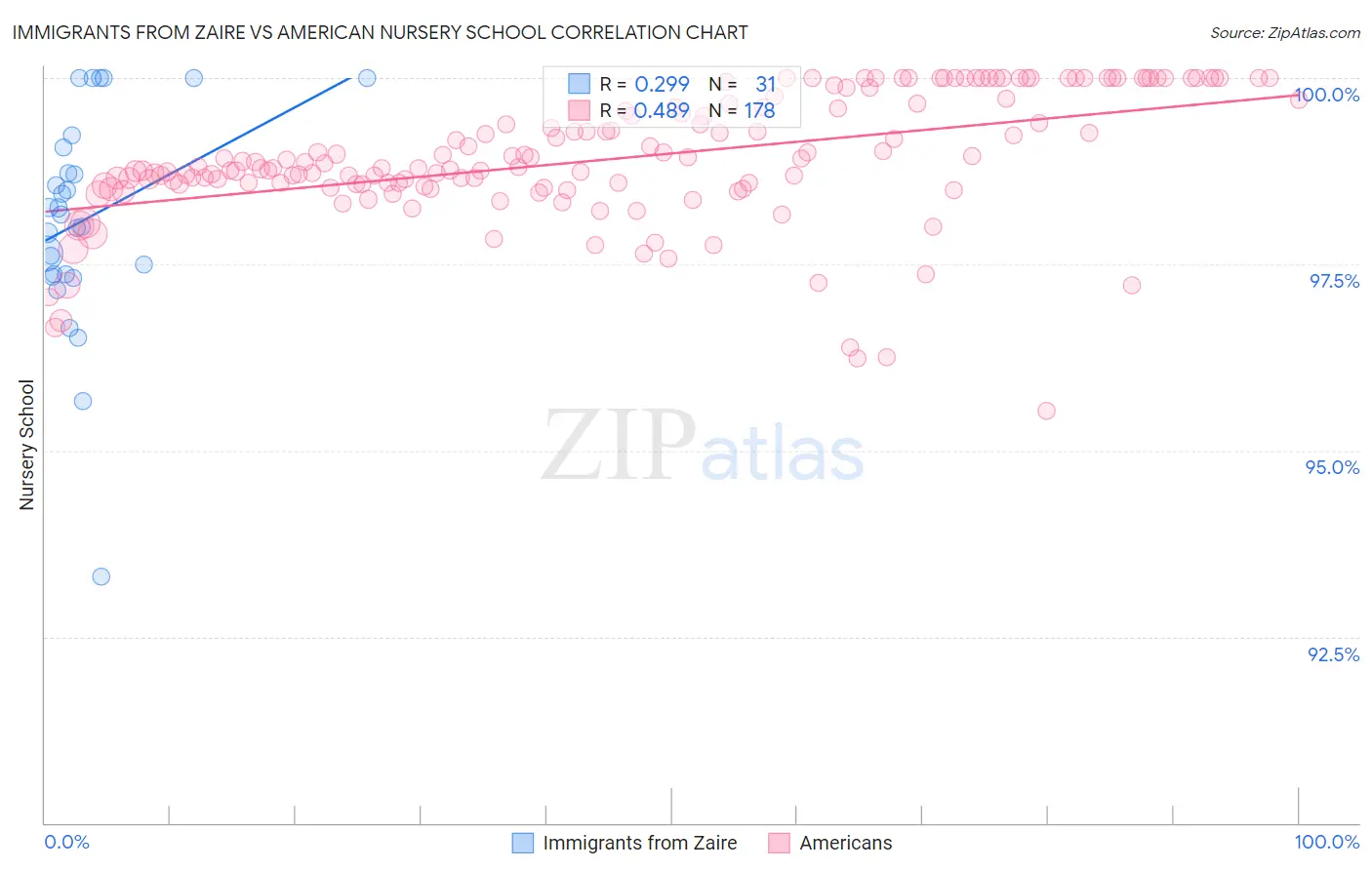 Immigrants from Zaire vs American Nursery School