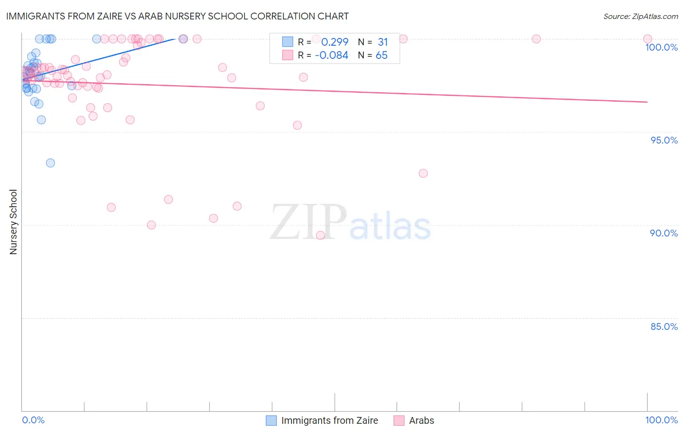 Immigrants from Zaire vs Arab Nursery School