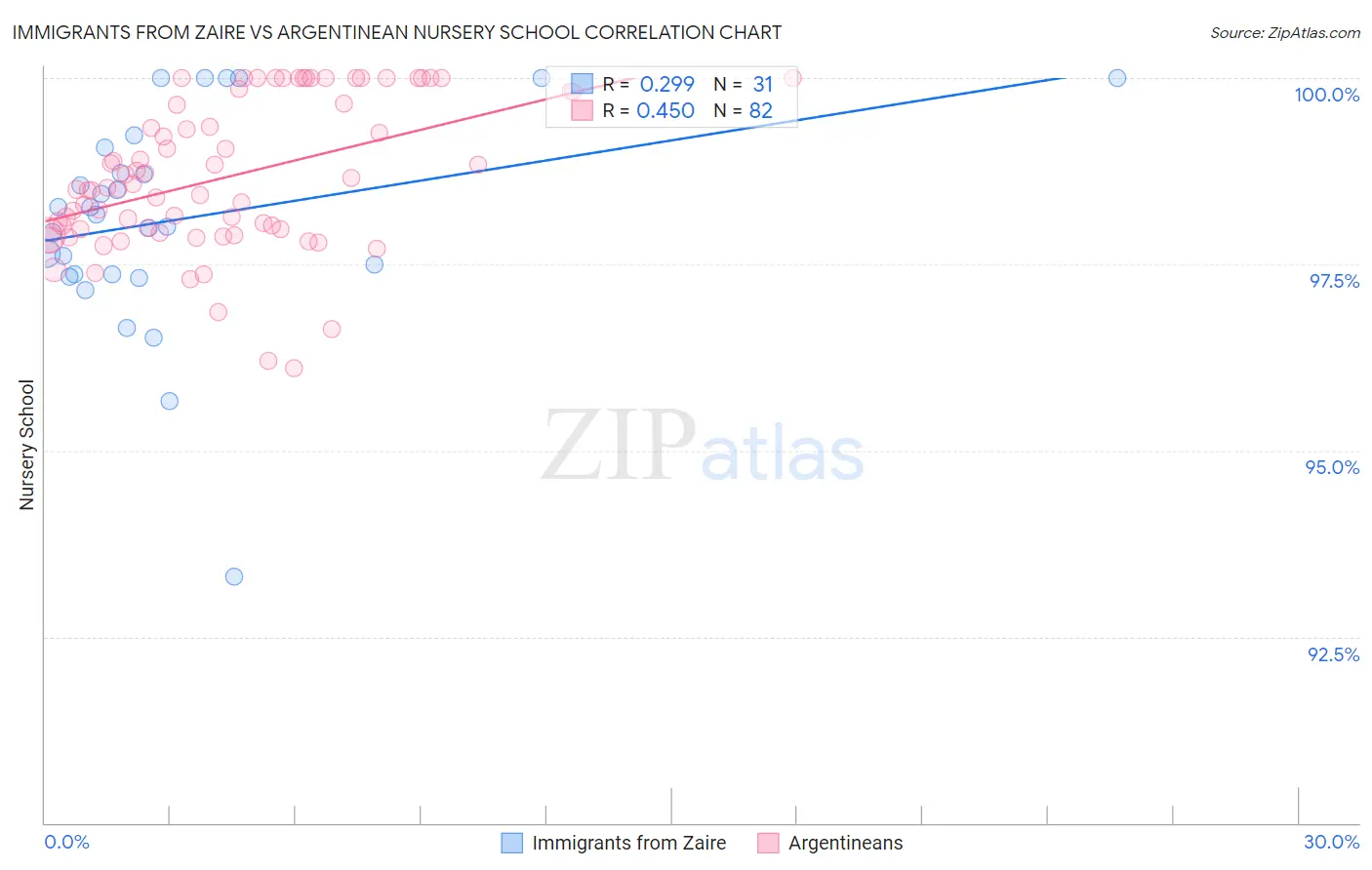 Immigrants from Zaire vs Argentinean Nursery School
