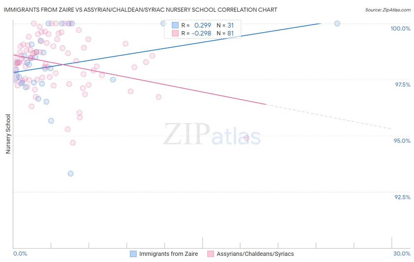 Immigrants from Zaire vs Assyrian/Chaldean/Syriac Nursery School