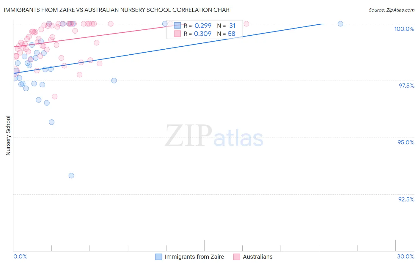 Immigrants from Zaire vs Australian Nursery School