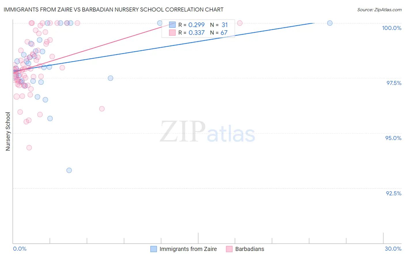 Immigrants from Zaire vs Barbadian Nursery School
