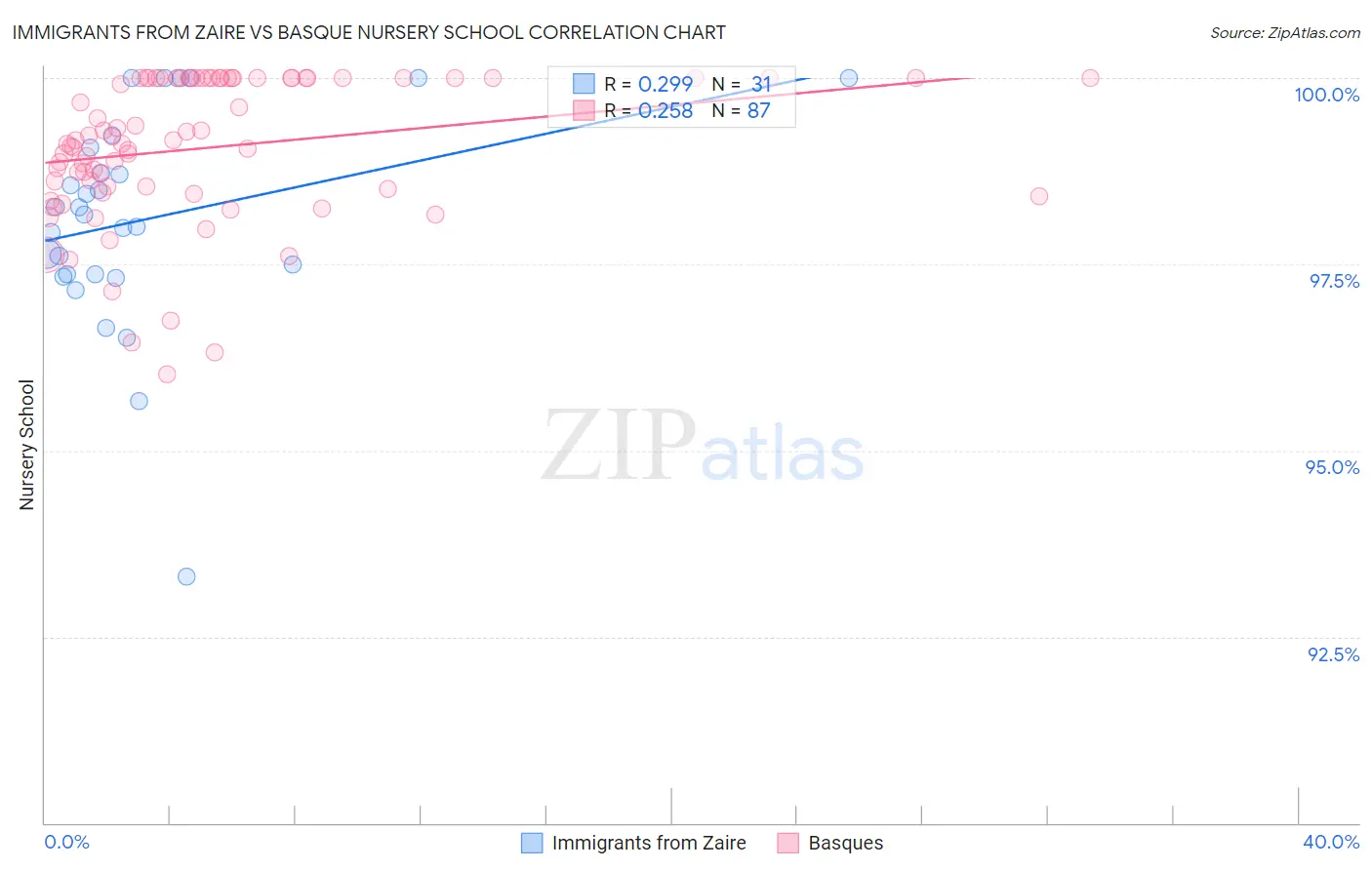 Immigrants from Zaire vs Basque Nursery School
