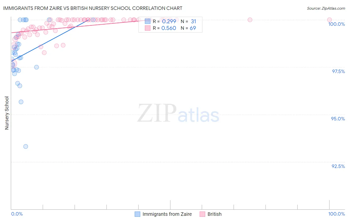 Immigrants from Zaire vs British Nursery School