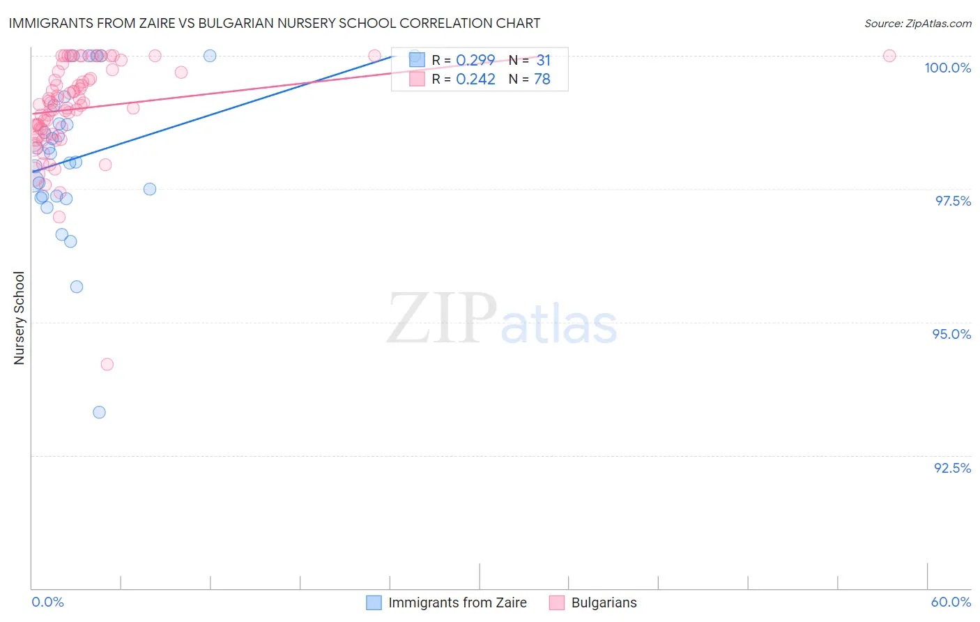 Immigrants from Zaire vs Bulgarian Nursery School