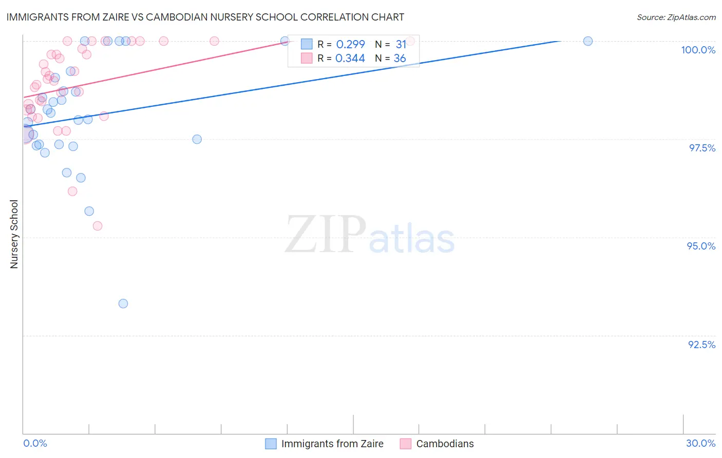 Immigrants from Zaire vs Cambodian Nursery School