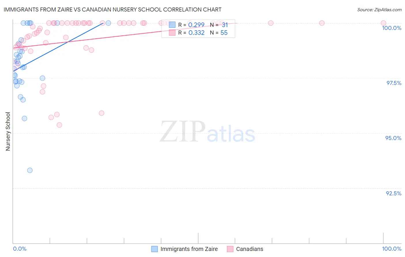 Immigrants from Zaire vs Canadian Nursery School