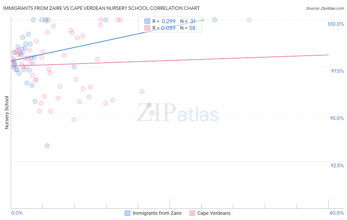 Immigrants from Zaire vs Cape Verdean Nursery School