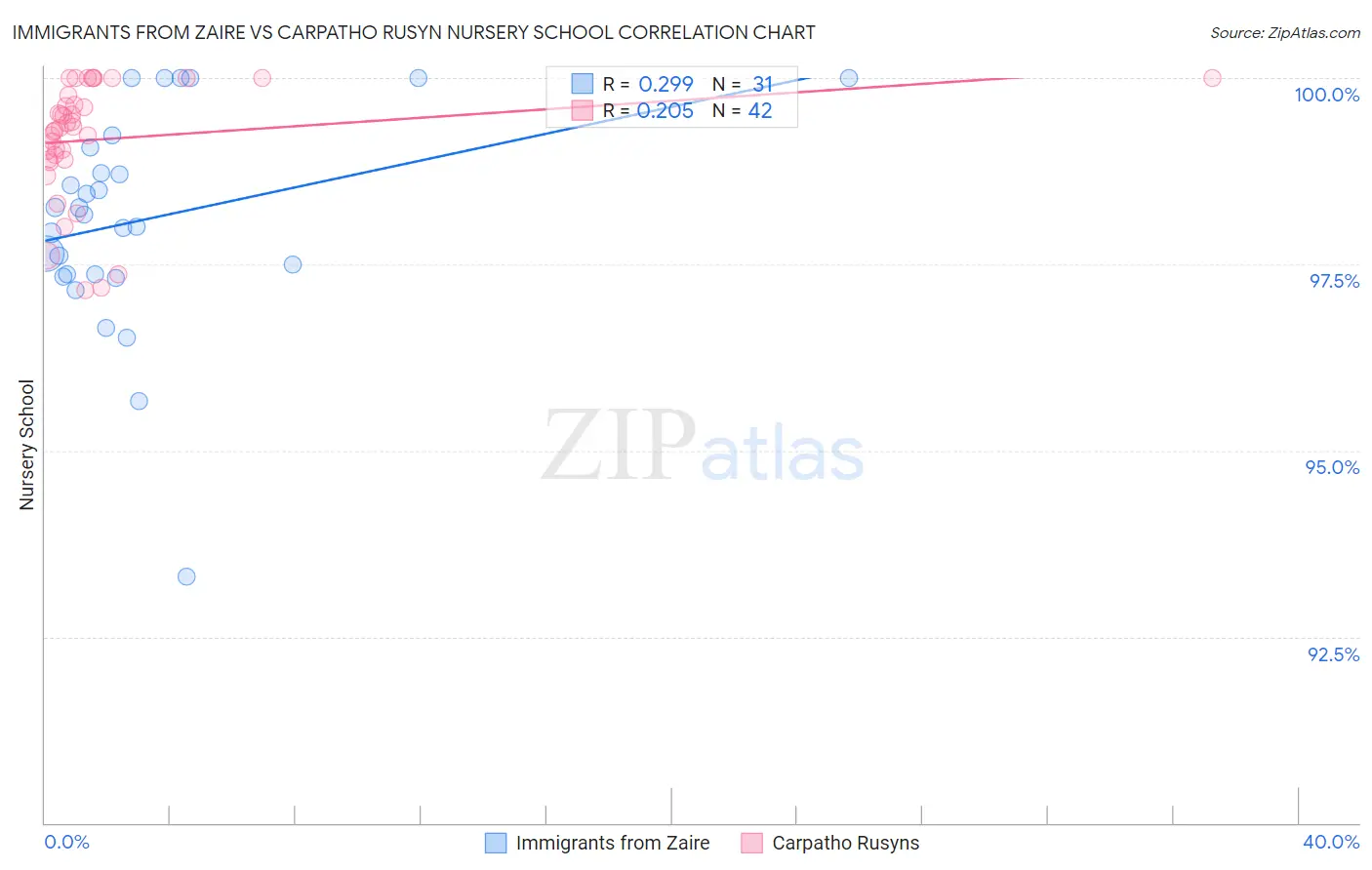 Immigrants from Zaire vs Carpatho Rusyn Nursery School