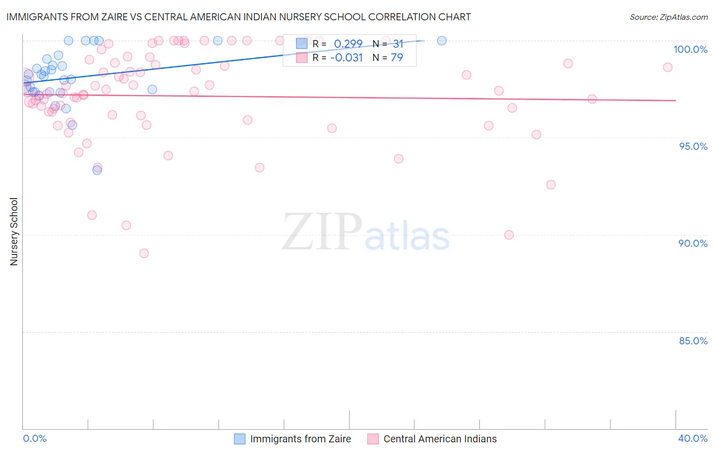 Immigrants from Zaire vs Central American Indian Nursery School