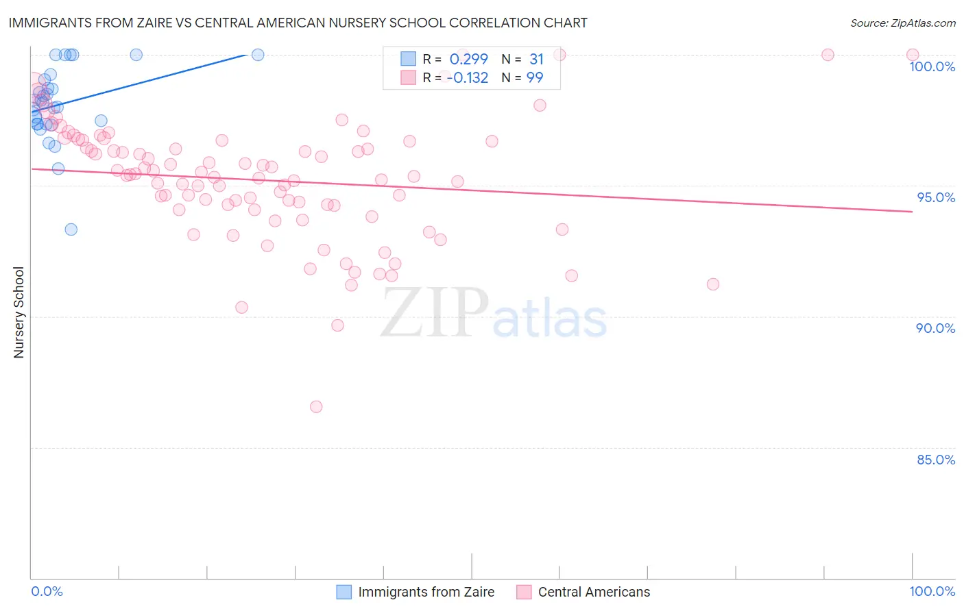 Immigrants from Zaire vs Central American Nursery School