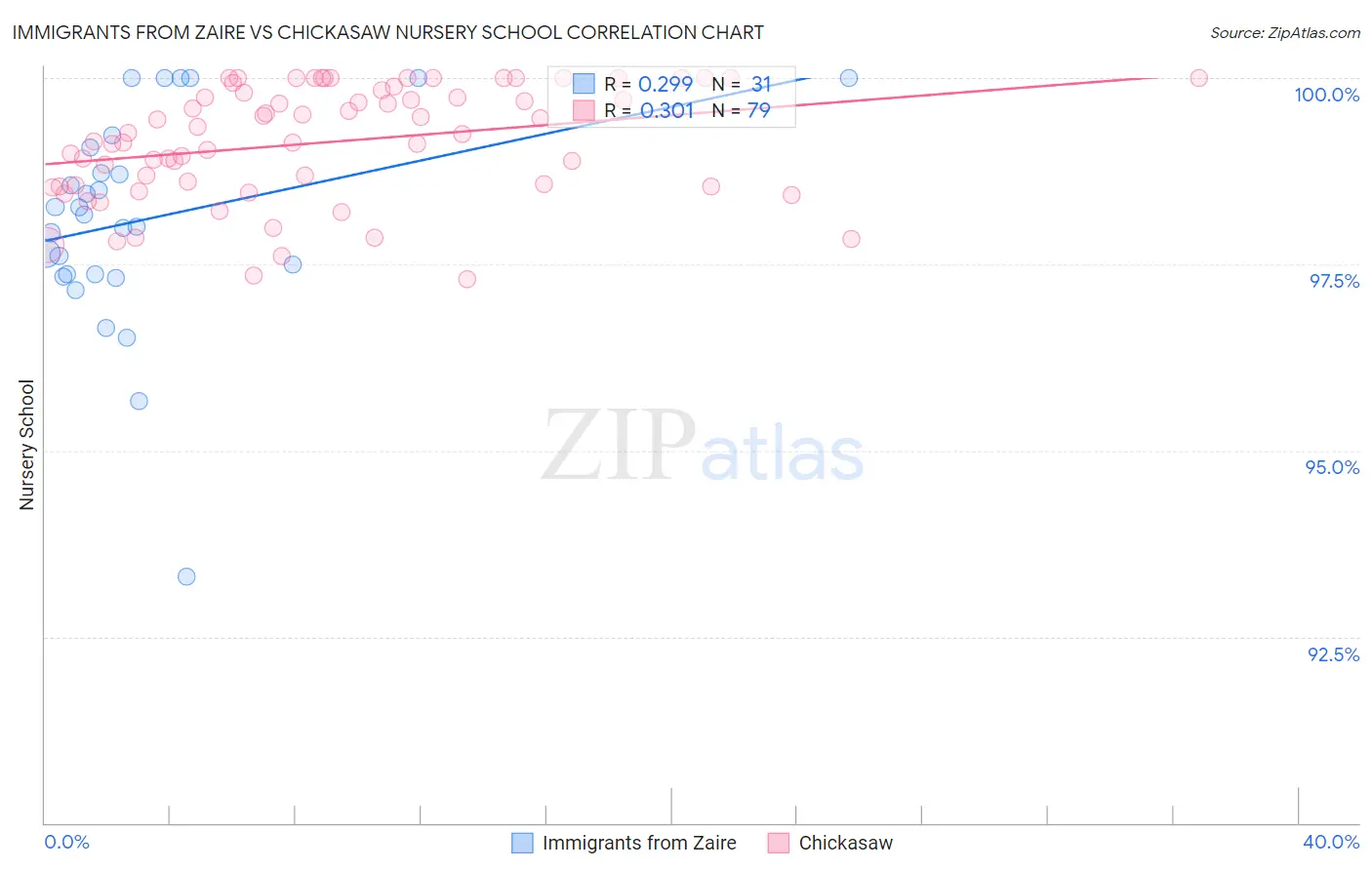 Immigrants from Zaire vs Chickasaw Nursery School